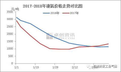 液氩市场回暖略显缓慢 后市维持谨慎乐观